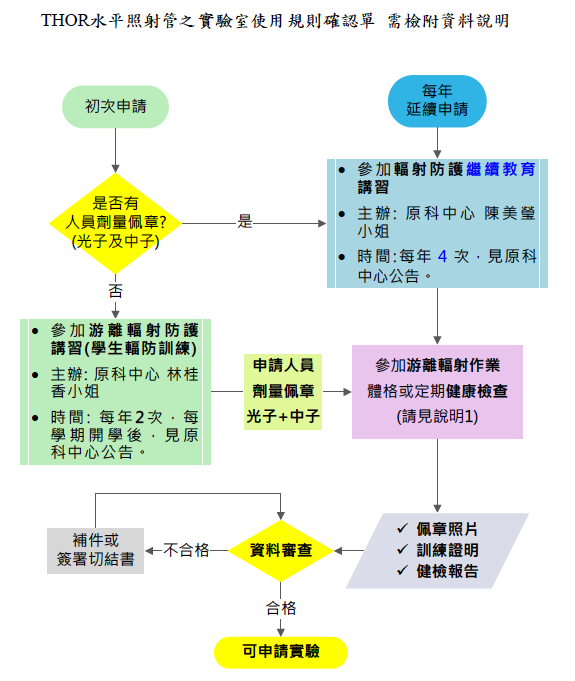 申請流程